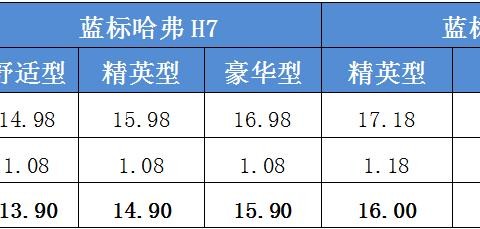 官降高达1.38万 哈弗H7成中型SUV超值之选