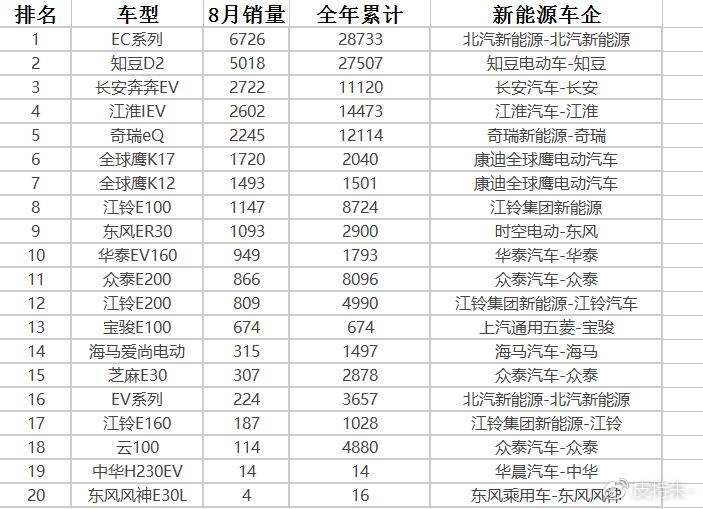 2017年8月新能源汽车销量排行,电动汽车该不