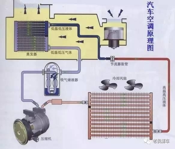 说说汽车空调系统的结构与原理