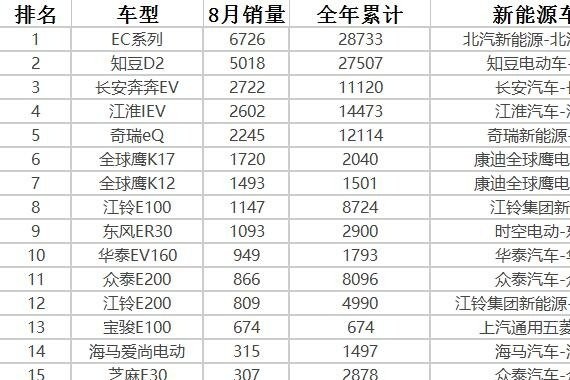 2017年8月新能源汽车销量排行，电动汽车该不该买？