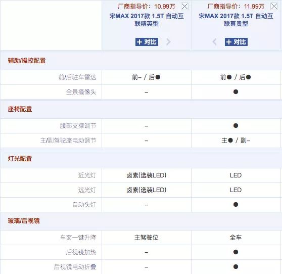 别老盯着7座SUV了,二胎车其实可以这么选