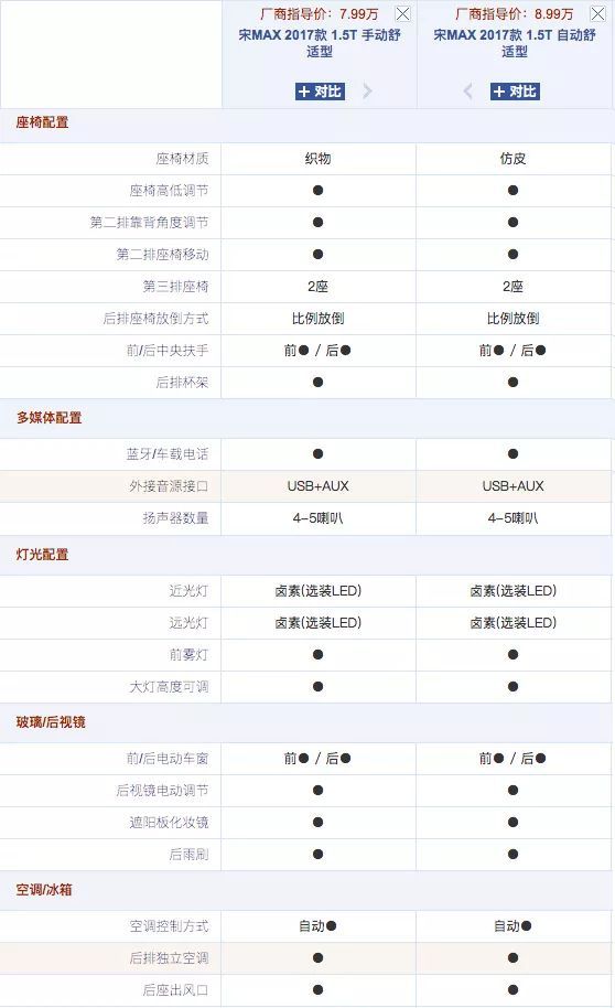 别老盯着7座SUV了,二胎车其实可以这么选