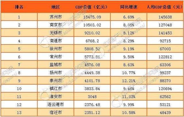 都是新一线城市，南京和苏州怎么差距越来越大