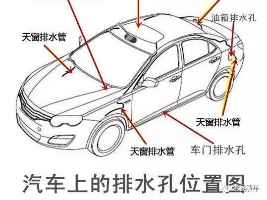 汽车上这几个排水孔,你知道它们在哪儿吗?