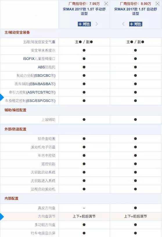 别老盯着7座SUV了,二胎车其实可以这么选