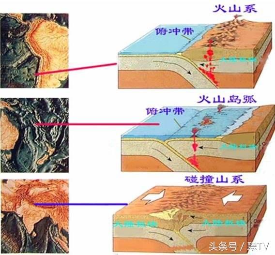 看下图,在碰撞山系系统里,受力点最大的位置为消亡边界造山区域(上升