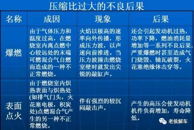 为什么你的汽车压缩比那么高,却可以使用低标