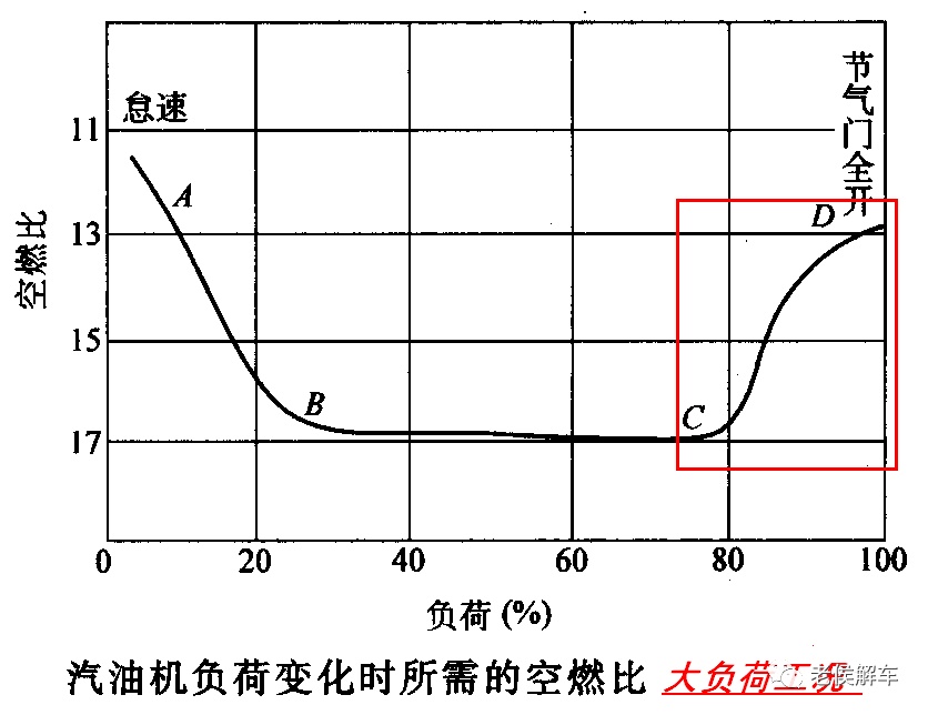 我们常说的混合气的稀与浓是怎么回事?