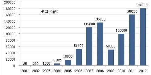 这几款车在国外被当成神车 国内却销量惨淡