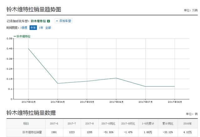 到处都是漏漏漏, 铃木维特拉品质堪忧, 一年新车漏油不止