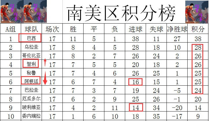 世预赛南美区最新积分战报 阿根廷恐无缘世界