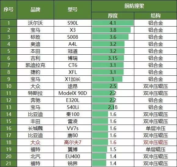 三代同堂，历代大众高尔夫防撞梁解析