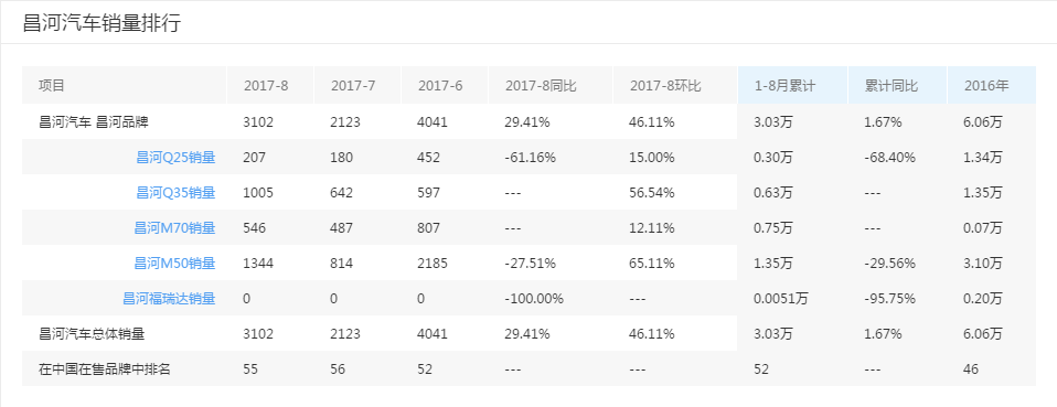 曾经的国民品牌，五菱见了都得叫大哥，如今名存实亡！