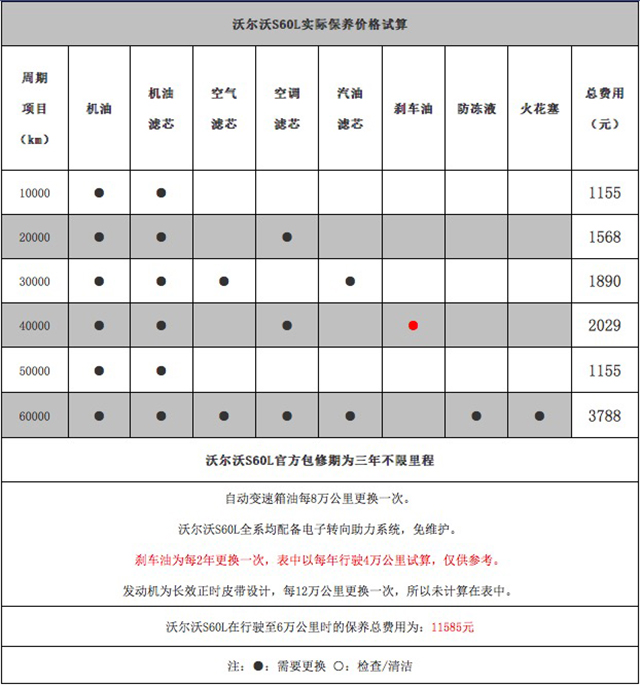维修保养费用很贵,想成为沃尔沃车主须谨慎