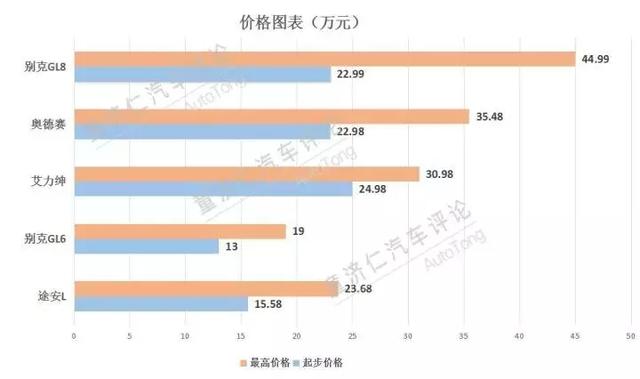 6个座位,GL8的小兄弟,别克这款MPV能大卖吗?