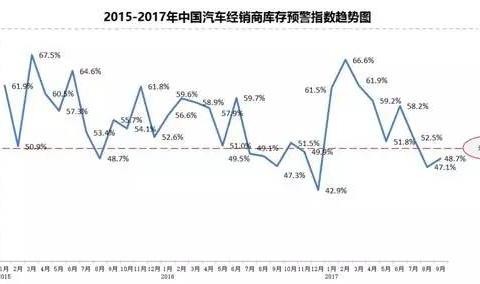 库存预警指数连续两月回落，4S店成交量呈上升状态