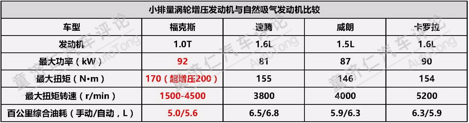 目前市面上的小排量涡轮增压发动机,哪家实力更胜一筹?