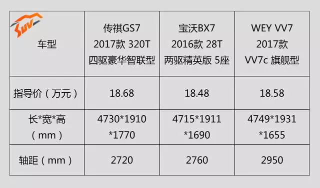 中国SUV中的3台高端货,18万选谁更值?