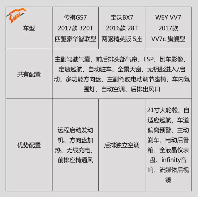 中国SUV中的3台高端货,18万选谁更值?