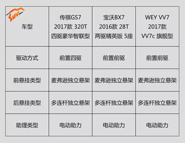 中国SUV中的3台高端货,18万选谁更值?