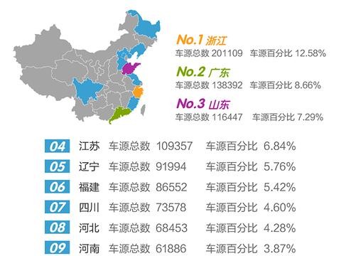 行业数据｜2017年9月二手车市场报告，当月车源160万