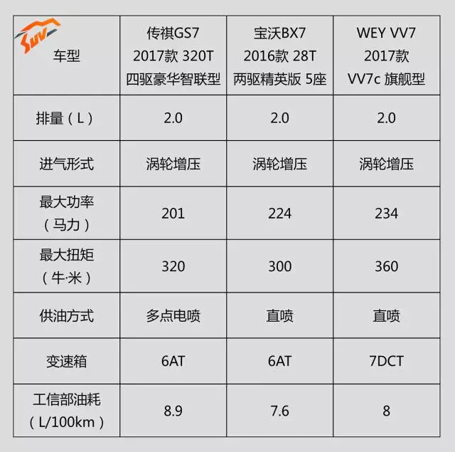 中国SUV中的3台高端货,18万选谁更值?