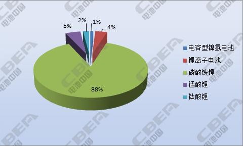 第九批目录：现电容性镍氢电池 亿华通独揽燃料电池车