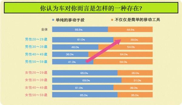 日本人“不爱汽车”了,中国人未来也会吗