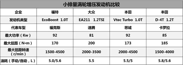 目前市面上的小排量涡轮增压发动机,哪家实力更胜一筹?