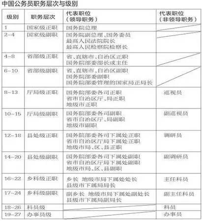 公务员职级中共分为27级,职级不同与待遇的差