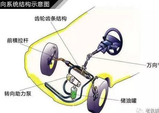 汽车转向系统的结构和工作原理简介