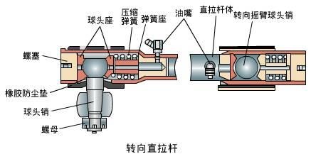 汽车转向系统的结构和工作原理简介