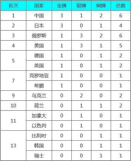 倍儿爽!中国速滑绝杀打脸韩国队 体操力压日本