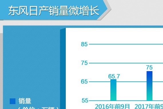 东风日产单月销量超10万 同比增长8.7%