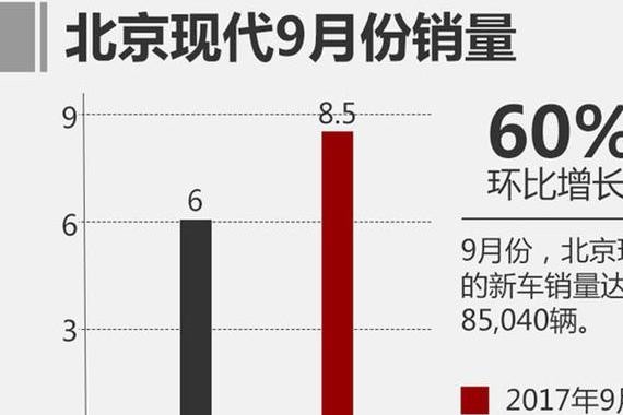 每次危机都蕴藏转机 北京现代9月销量增幅超60%