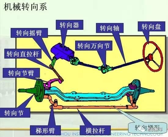 汽车转向系统的结构和工作原理简介