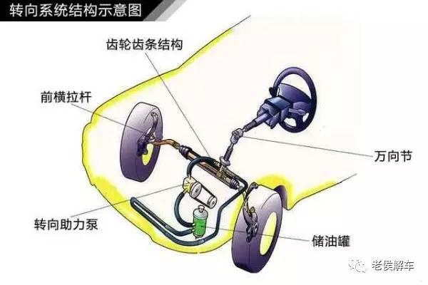 汽车转向系统的结构和工作原理简介