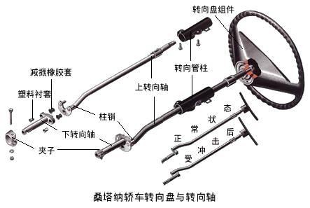 汽车转向系统的结构和工作原理简介