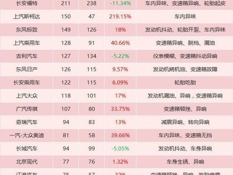 9月车企投诉：上汽斯柯达投诉量暴增200%
