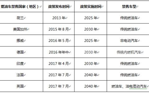 即将禁售燃油车，特斯拉却要在2022年推出汽油车