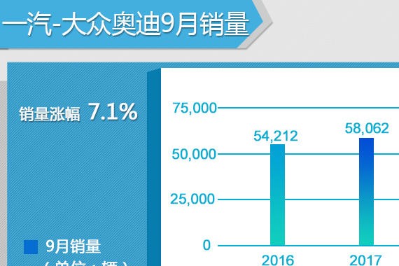 奥迪9月在华销售5.8万辆 同比增长7.1%
