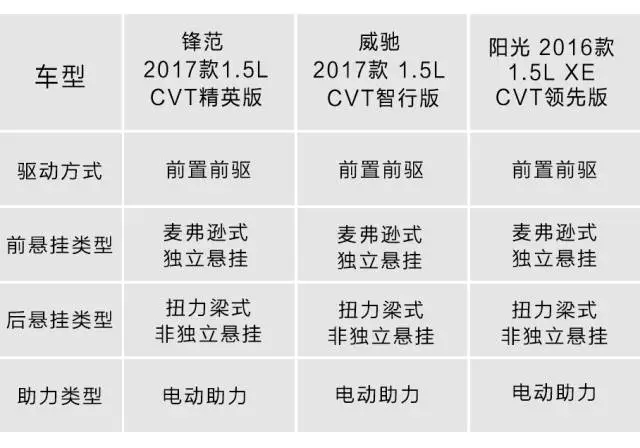 都号称开不坏,一公里不用4毛钱,10万预算这3台合资车选谁好?