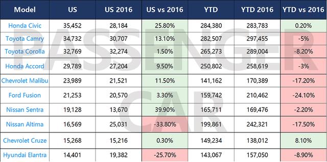 8连跌后的美国车市终迎增长,飓风灾害帮了个大忙?