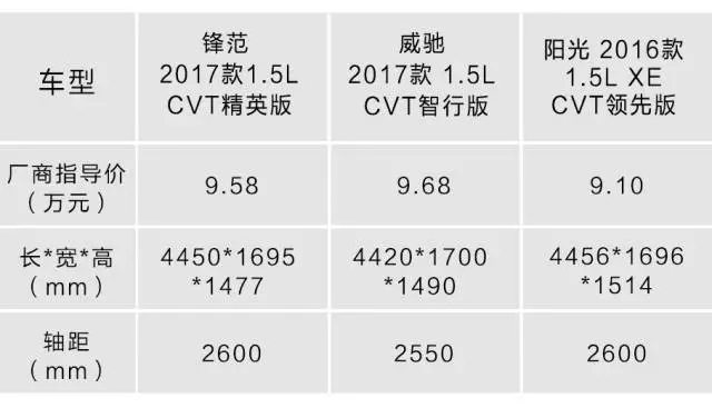 都号称开不坏,一公里不用4毛钱,10万预算这3台合资车选谁好?