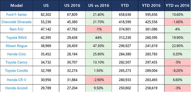 8连跌后的美国车市终迎增长,飓风灾害帮了个大忙?