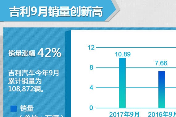 吉利汽车9月销量近11万 博越破2.6万台