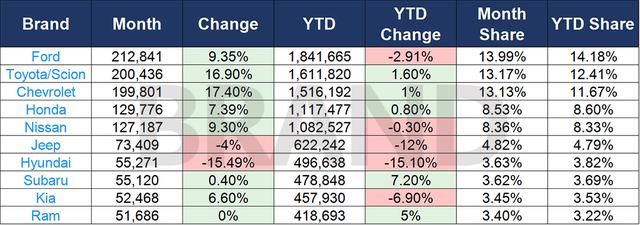 8连跌后的美国车市终迎增长,飓风灾害帮了个大忙?