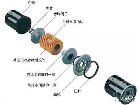 发动机之肾——机油滤清器结构与原理解析