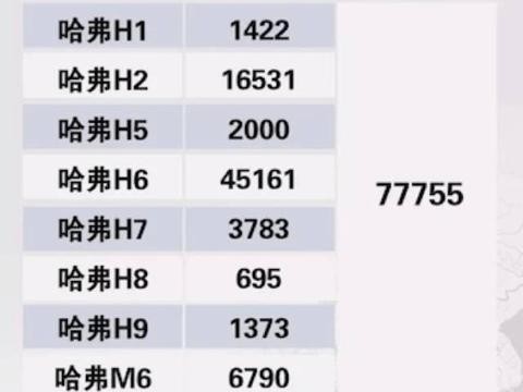 9月长城汽车销量评析：豪华品牌WEY破万 哈弗H6依然冠军