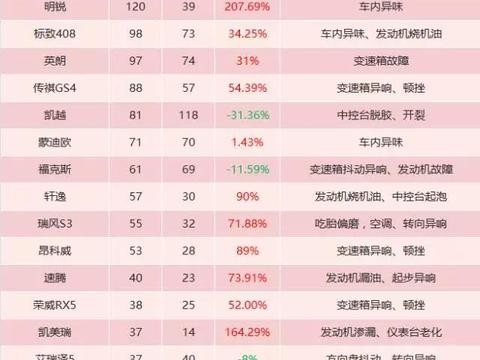 9月车型投诉排行： 明锐车内异味问题爆发